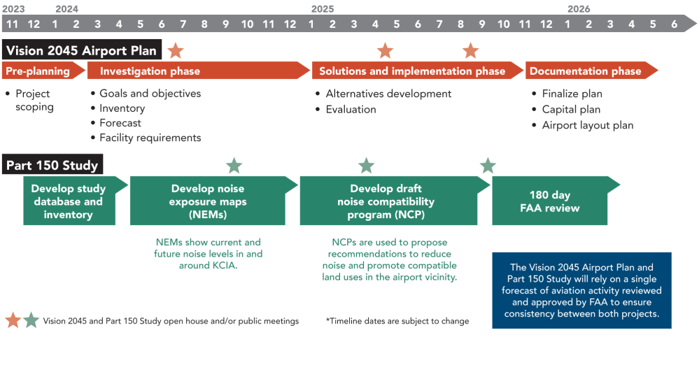 Project Timeline